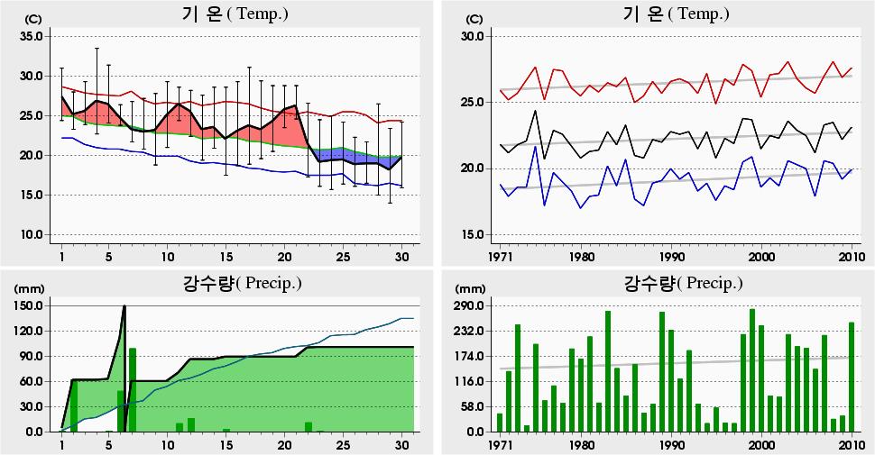 평균해면기압증발량최심신적설균이슬점온도조시간심적설평면일사량짜00 년 9 월통영 (6) 일별기상자료 Tongyeong (6) Daily Meteorological Data on September, 00 00 년 9 월관측이래 (since obs.).5 04.5 04 ('0).4 05.0 0 ('94). 7.