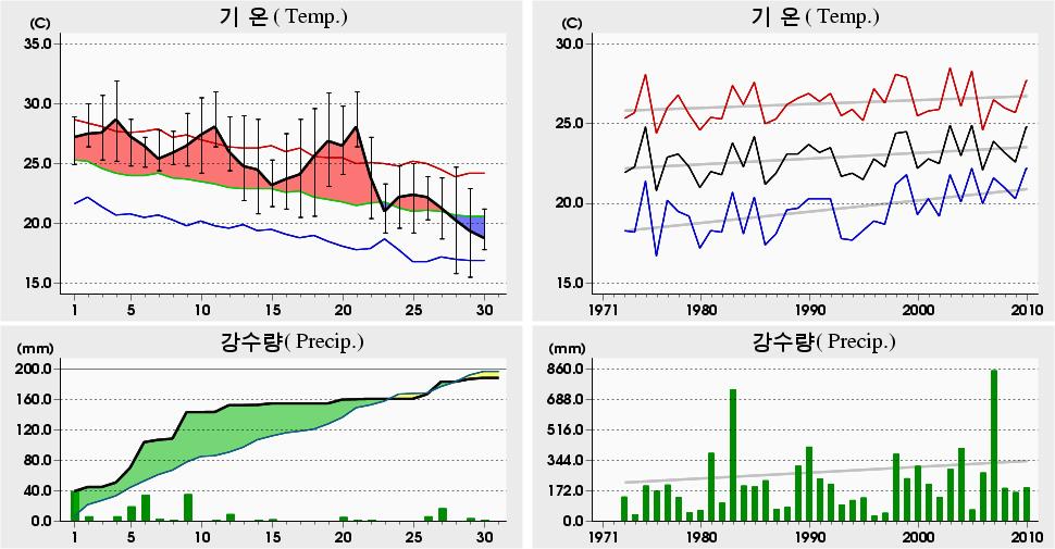 평균해면기압증발량최심신적설균이슬점온도조시간심적설평면일사량짜00 년 9 월성산 (88) 일별기상자료 Seongsan (88) Daily Meteorological Data on September, 00 00 년 9 월관측이래 (since obs.).9 04. 08 ('0).0.0 05 ('0).0.9 09 ('0) 00 년 9 월관측이래 (since obs.