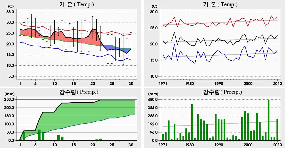 평균해면기압증발량최심신적설균이슬점온도조시간심적설평면일사량짜00 년 9 월진주 (9) 일별기상자료 Jinju (9) Daily Meteorological Data on September, 00 00 년 9 월관측이래 (since obs.).9 04 5.0 0 ('94).9 0 4.9 0 ('94).0 05 4.