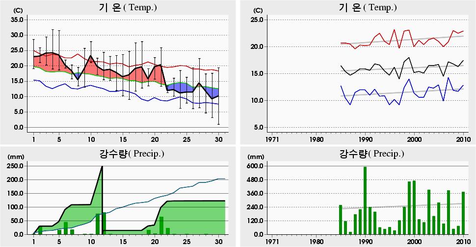 평균해면기압증발량최심신적설균이슬점온도조시간심적설평면일사량짜00 년 9 월태백 (6) 일별기상자료 Taebaek (6) Daily Meteorological Data on September, 00 00 년 9 월관측이래 (since obs.).8 04.8 04 ('0).5 05.5 05 ('0) 9.4 0 9.