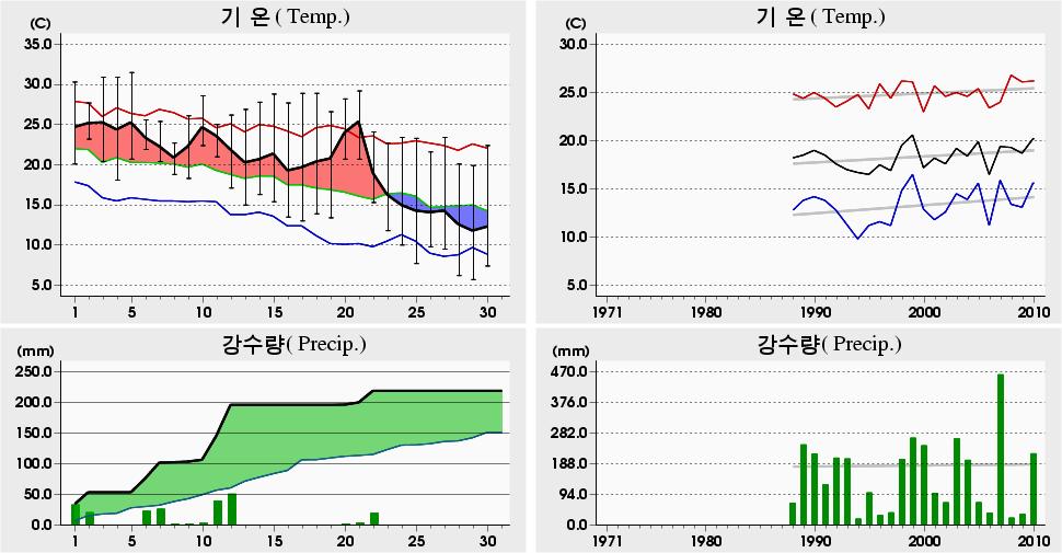 평균해면기압증발량최심신적설균이슬점온도조시간심적설평면일사량짜00 년 9 월장수 (48) 일별기상자료 Jangsu (48) Daily Meteorological Data on September, 00 00 년 9 월관측이래 (since obs.).5 05.0 9 ('08) 0.9 04.5 05 ('0) 0.9 0.4 09 ('98) 00 년 9 월관측이래 (since obs.