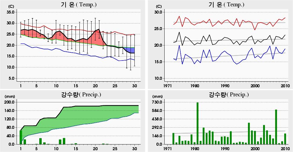 평균해면기압증발량최심신적설균이슬점온도조시간심적설평면일사량짜00 년 9 월고흥 (6) 일별기상자료 Goheung (6) Daily Meteorological Data on September, 00 00 년 9 월관측이래 (since obs.). 0 4.7 0 ('94). 04 4.6 0 ('75).7 0.7 0 ('0) 00 년 9 월관측이래 (since obs.