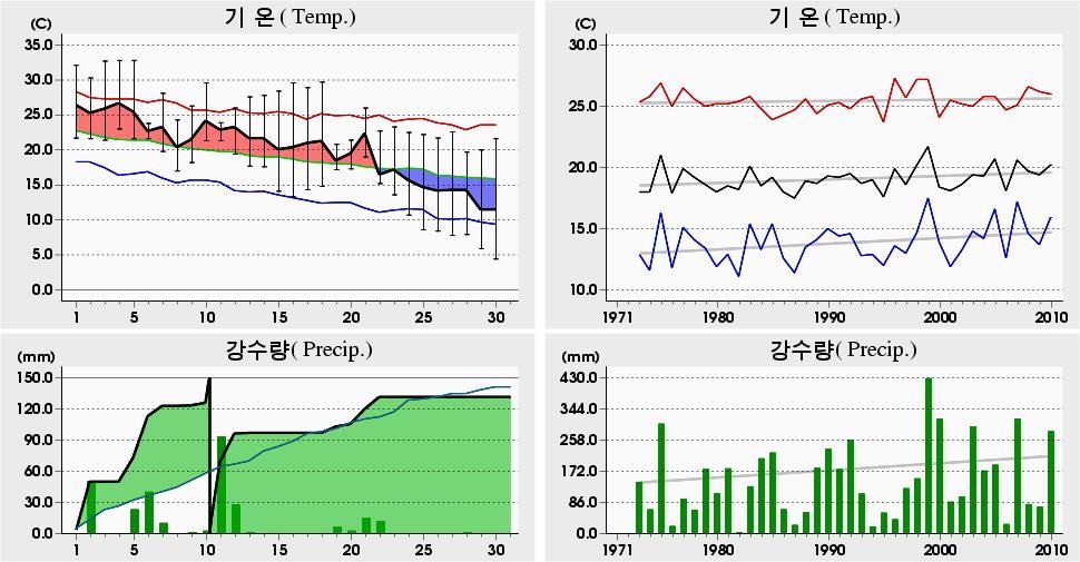 평균해면기압증발량최심신적설균이슬점온도조시간심적설평면일사량짜00 년 9 월영주 (7) 일별기상자료 Yeongju (7) Daily Meteorological Data on September, 00 00 년 9 월관측이래 (since obs.).8 05.8 ('98).8 04.7 0 ('97).7 0. 0 ('75) 00 년 9 월관측이래 (since obs.
