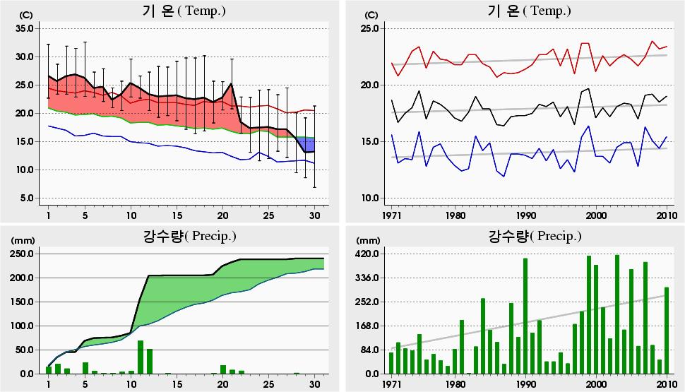 00 년 9 월지역별주요기상요소분석 Analysis of Regional Major Meteorological
