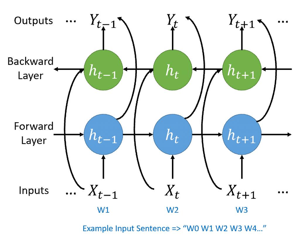 . LSTM RNN. (Bidirectional-LSTM) [7][8]. Bi-LSTM LSTM. 1 LSTM.. Bi-LSTM (Forward) t W2 W0 W1. (Backward) t W2 W4 W3. Bi-LSTM. 1. Bi-LSTM Fig. 1. Introduction of Bi-LSTM Model. 1. (TTA Telecommunications Technology Association) [9].