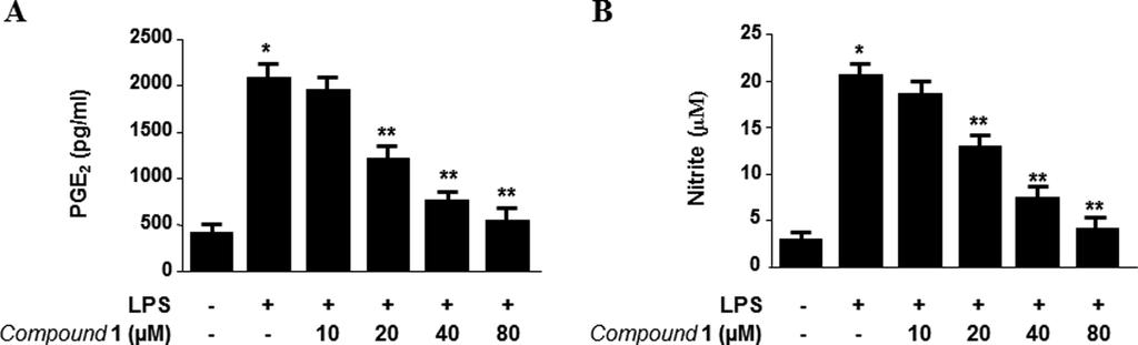 Vol. 45, No. 1, 2014 21 Fig. 3. Effects of QG on nitrite (A), PGE 2 (B) production in BV2 microglia stimulated with LPS.