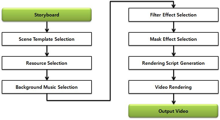 3 :. 2 (Storyboard) UI.,,, JSON(JavaScript Object Notation). 2 JSON.. 3. 3 (Scene Template), (Resource), (Background Music), (Filter Effect), (Mask Effect).