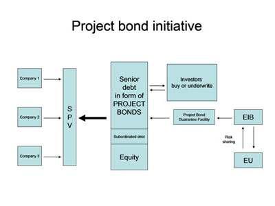 한편, 유럽연합은 EIB(European Investment Bank) 를통한 Project Bond 2020 Initiative 를발표하고유럽내인프라프로젝트지원계획을 기수립한바있음. ( 12. 5) European Project Bond 2020 Initiative 주요내용 유럽인프라프로젝트의자금지원을목적으로설립된채권으로, 2012년 2.