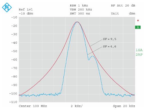 ı Spectrum 을자세히보기위해서는신호 BW 보다작은값의 RBW