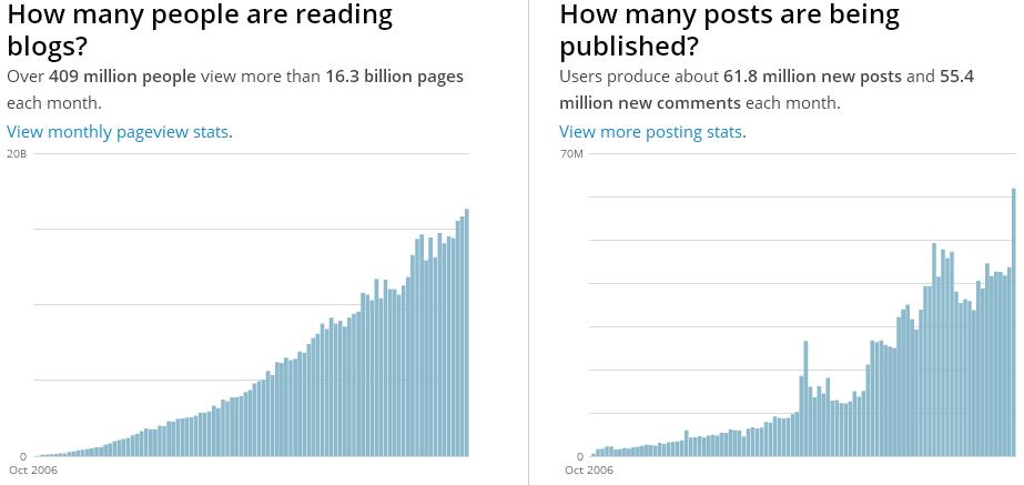 1. 워드프레스소개 현재진행형 4 억 9 백만명의인터넷사용자들이월간 16 억 3 천만 pageview 를발생시키고있다.