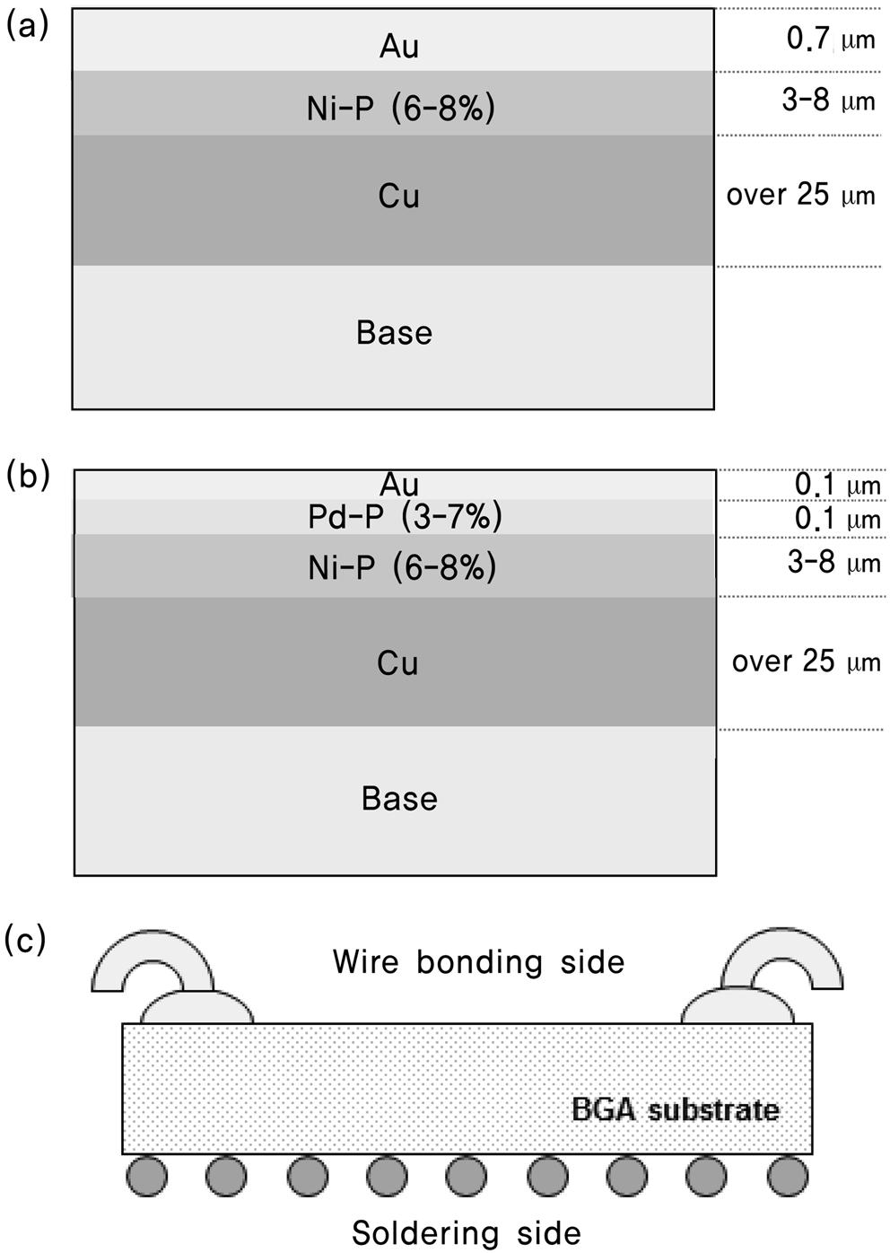 Cross-sectional composition of ENIG (a) and ENEPIG (b) surface finish, and the schematic of the overall PCB structure (c). 께가 0.1 µm로 ENIG의 0.