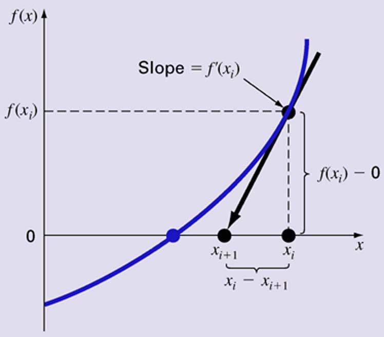 Newton-Raphson f '( x i ) = f ( xi ) 0 x x i
