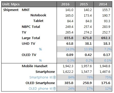 1. 중대형패널 _TV & IT IHS 외다양한시장조사기관을토대로조사한바에따르면 2010 년이후성숙화단계에접어든중대형 LCD 패널시장은 Tablet 의성장을중심으로 2014 년까지점진적인성장을유지하였으나, 최근프리미엄 TV 를제외한모든 Application 에서수량감소또는제한적성장을기록하고있습니다. 대형패널시장에서는고해상도대면적패널의비중이증가하고있습니다.