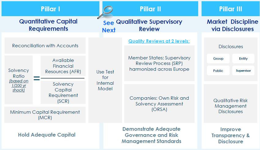 Solvency Ⅱ는 3개의층으로구성되어있음. Pillar Ⅰ: 정량평가 Pillar Ⅱ: 정성평가 Pillar Ⅲ: 공시를통한시장규율 < 그림 Ⅲ-4> Solvency Ⅱ 의구조 AXA Direct Korea는한국지급여력규제 (RBC) 를따르는동시에 AXA 그룹원칙하에서 Solvency Ⅱ 체계를이행함.