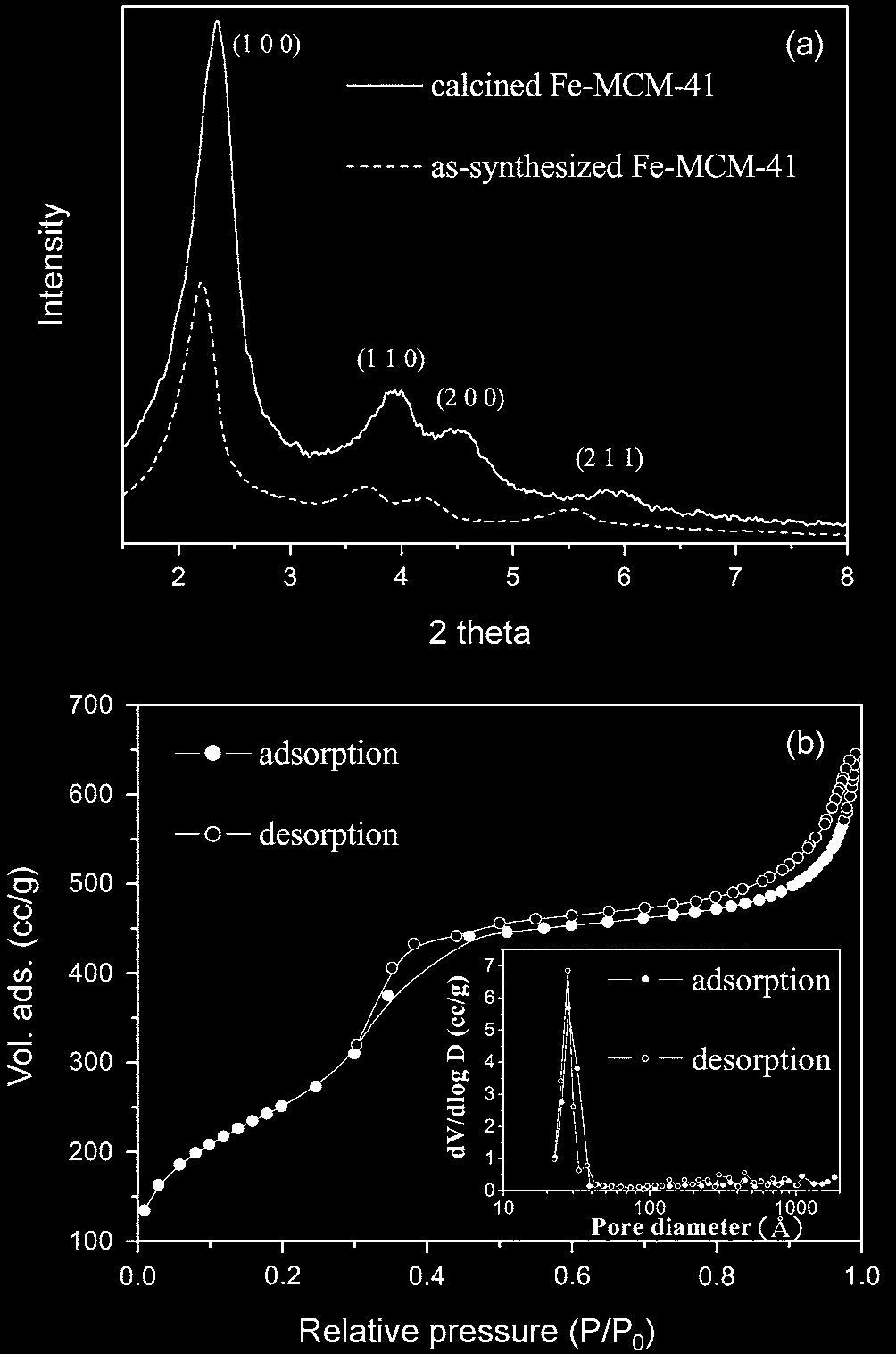 Fe-MCM-41 의제조, 물성조사및촉매적응용연구 217 Fig. 2. Low(a) and high(b) resolution TEM images of Fe-MCM-41. Fig. 1. XRD patterns(a) and N 2 adsorption plot(b) of Fe-MCM-41.