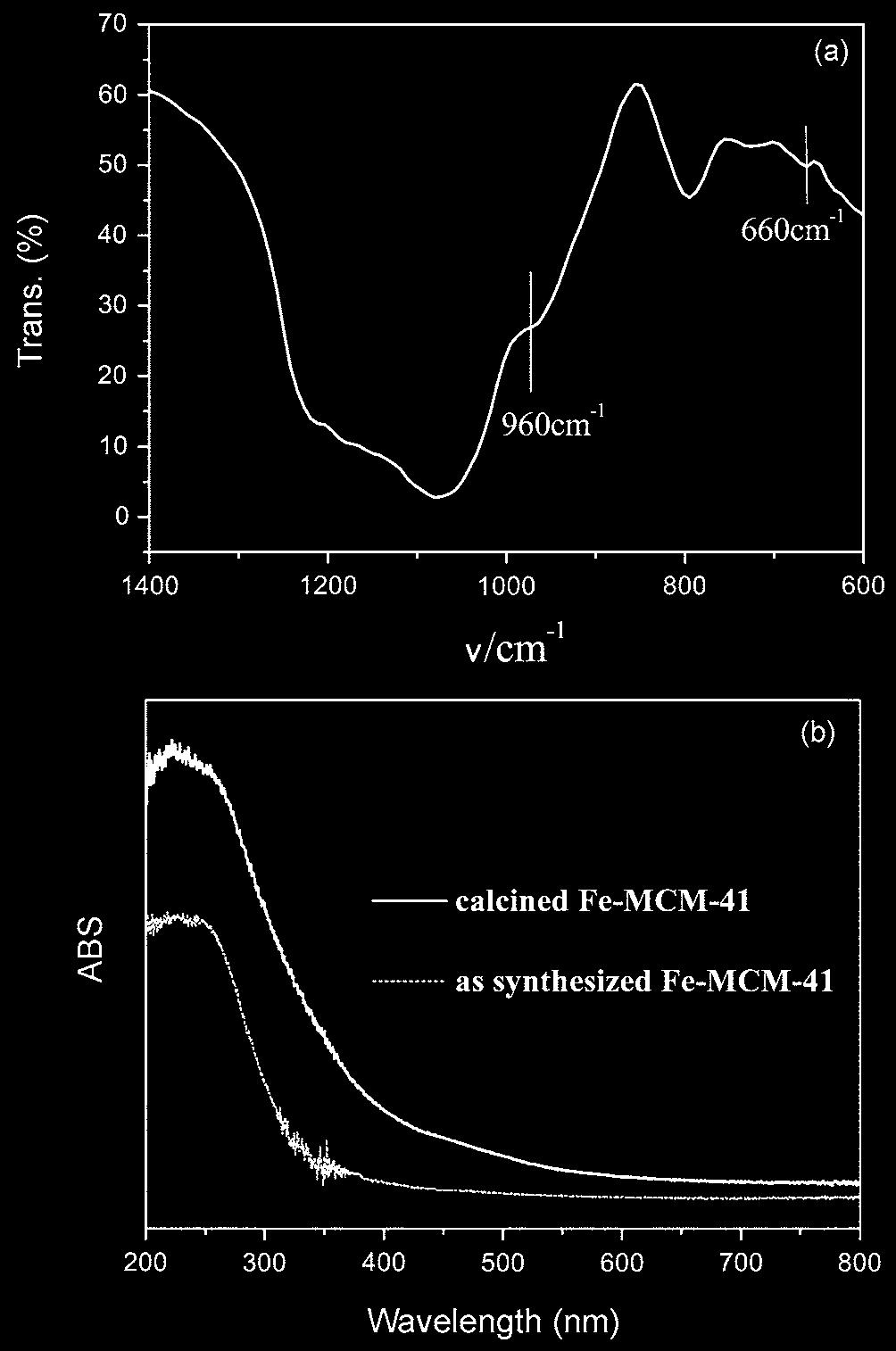 세지점을취한 SEM-EDS 평균정량분석결과 ca. 4 mol % Fe를함유하고있었으며, Fig. 2(b) 의고배율 TEM 이미지에서도철은입자상태로는발견되지않아벽구조내에원자단위로분산되어있음을예측할수있었다. 또한, 이는합성시도입한철의양과일치 Fig. 3. FT-IR(a) and UV-Vis(b) spectra of Fe-MCM-41.