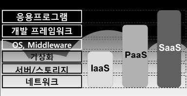 서비스모델 IaaS: 물리적서버 (CPU, Memory, O/S), 스토리지, 네트워크를가상화하여다수의고객에게유연하게제공하는인프라서비스 PaaS: Web