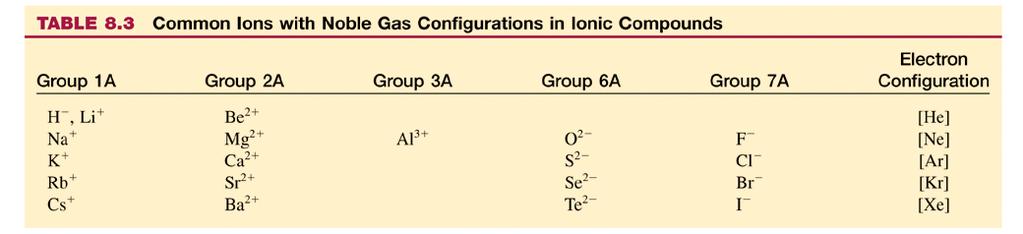 Ions: electron configurations and sizes 예 ) Al 와 O 로형성한이온화합물 Al: [Ne]3s 2 3p 1 O: [He]2s 2 2p 4 2Al + 3O