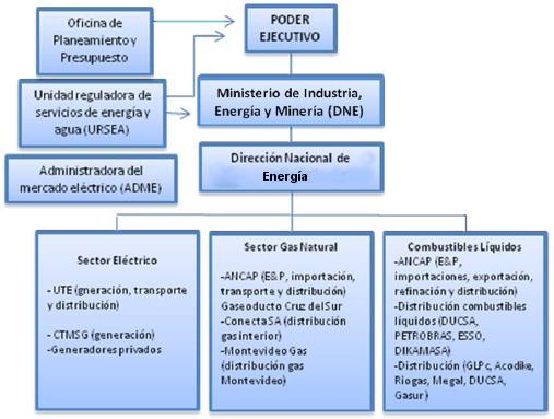 2. 주요에너지기관및정책 1) 에너지기관 우루과이의에너지분야는산업에너지광업부 (Ministerio de Industria, Energia y Mineria) 에서관장함 < 유관부처및산하기관조직도 > 산업에너지광업부 (Ministerio de Industria, Energia y Mineria) 는산업, 에너지및광산업분야최고행정기관으로전력분야,