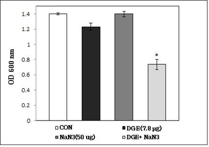 박주영 나용수 오공천 이상미 최병권 이윤승 송용선 Fig. 10. Effect of the ATP Synthase Inhibitor DCCD on the Susceptibility of MRSA(ATCC 33591) to DGE.