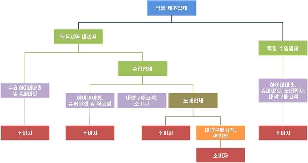 국가별할랄정보 < 그림 1> 사우디아라비아농식품유통경로 자료 : Gain Report(2015), Retail Foods of Saudi Arabia 인용 2. 사우디아라비아유통채널 사우디식품소매부분은현대식및전통식 (bakalas) 식품소매업체두가지주요카테고리로나누어짐.