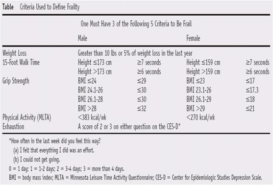 Phenotype of Frailty by Fried 의평가기준표 CHS Frailty criteria 한국기준표 (2008 년도노인실태조사보건복지가족부 ) 1 체중감소 : 4.