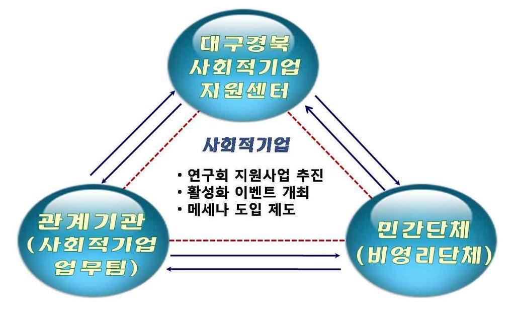 대구경북사회적기업을통한일자리창출방안,, NGO.