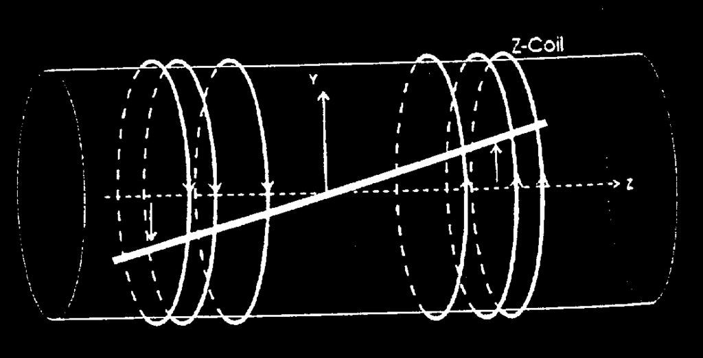 MR Instrumentatio 그리고특정위치에해당하는고주파신호를라디오주파수코일 (RF-coil) 을통하여인가하면그단면의 proton 만이공명을일으킨다. 즉단편구분 (slice selection) 이된것이다 ( 그림 9). 그림 9 양쪽코일에흐르는전류의방향이반대면, 점선과같은주자장의세기가경사자장이된다.