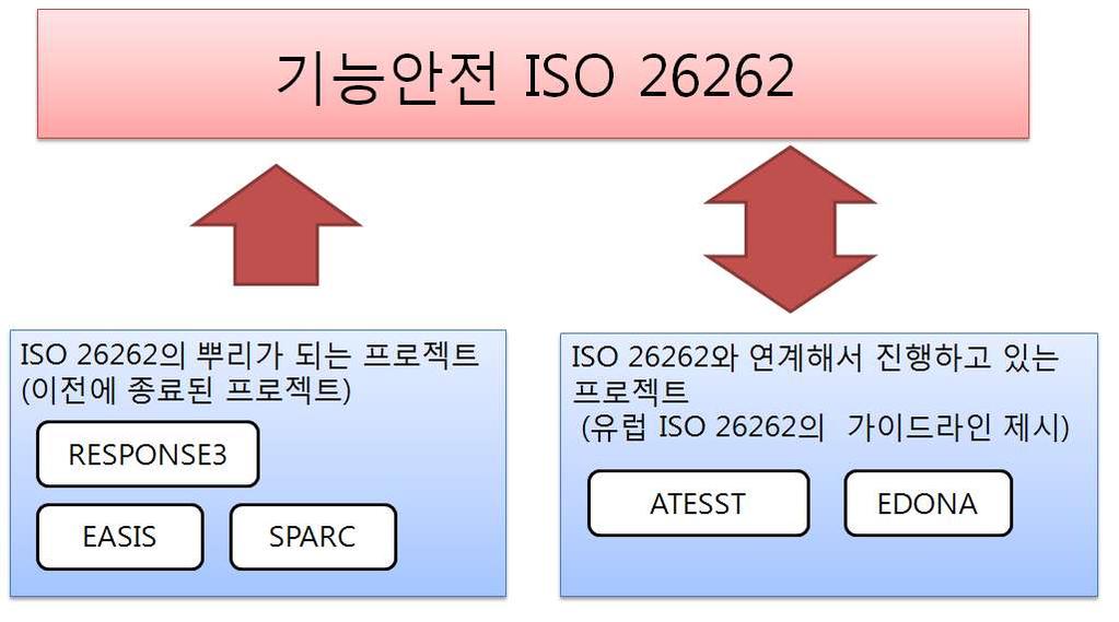 참고 ] 유럽의 ISO 26262 관련프로젝트 r ISO