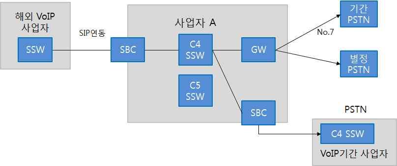 1. - 1. A VoIP SSW A SBC(Session Boarder Controller) SIP.