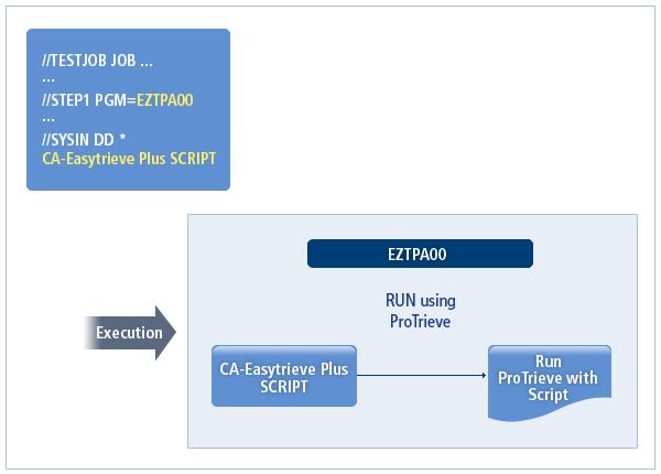 다음은 EZTPA00 가동작하는방법이다. [ 그림 3.1] EZTAP00 동작 CAEasytrieve Plus 스트립트가 ProTrieve 에전달되어실행된다. DD 설정 DD 설정은다음과같다. SYSIN DD SYSPRINT DD SYSOUT DD anyname DD CAEasytrieve Plus 스크립트입력데이터셋을지정한다.