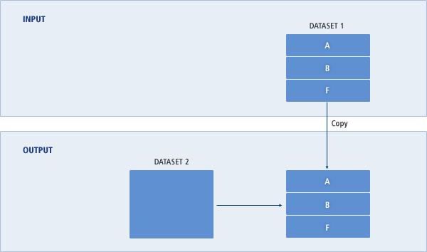 [ 그림 2.1] PDS 데이터셋복사 다음은 4개의데이터셋을병합하는예이다. 이미존재하고있는데이터셋 DATASET5에 DATASET1, DATASET3, DATASET4의멤버가복사되어병합된다. SYSIN DD의명령어 INDD 순서에따라 DATASET1 이먼저복사되고, DATASET4, DATASET3의순서로복사된다.