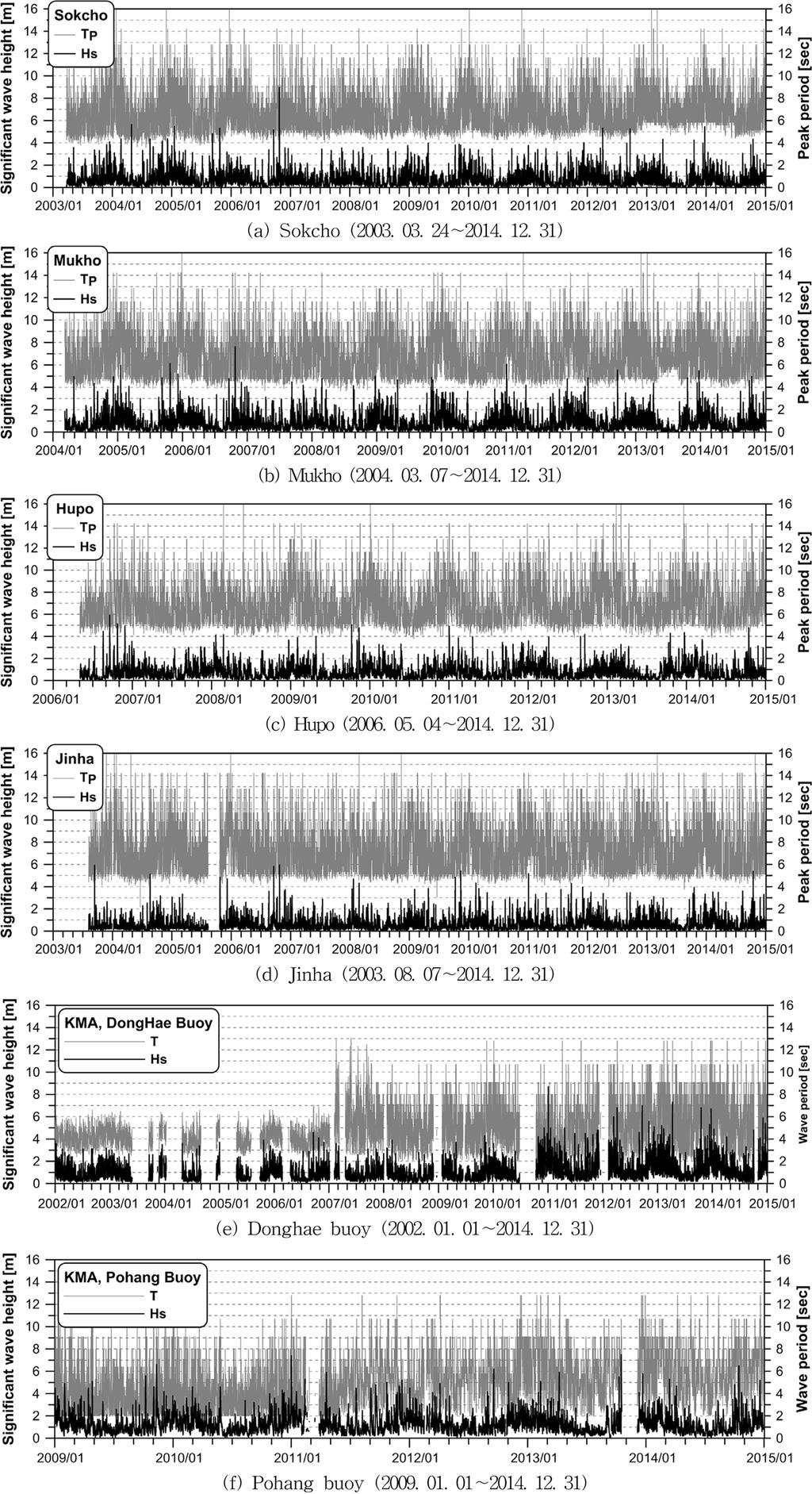 장기실측 파랑자료 분석을 통한 동해안 폭풍파 출현 추세 Fig. 2.