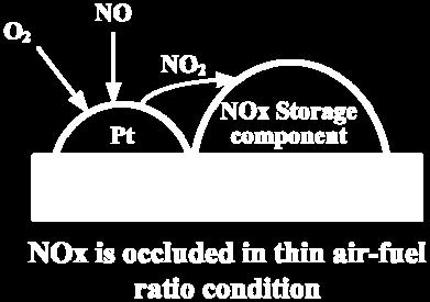 * 출처 : https://www.dieselnet.com. Figure 2. IMO emission control standards. 3. 촉매를이용한 NOx 제어촉매를이용하여 NOx를제어하는방법으로먼저직접 NOx를분해하는방법 ( 환원제미사용 ) 과환원제이용촉매환원법이있다.