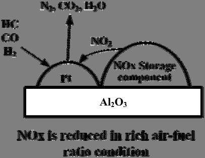 실제화석연료의연소후배기가스에서는상당량양의 O 2 및 CO 2 가존재하므로이에대한촉매활성저하문제해결이요구되고있다 [3,4]. 촉매환원법은크게 LNT (Lean NOx Trap) 및 SCR (Selective Catalytic Reduction) 로구분될수있다. 강화된디젤자동차에대한규제만족을위해다양한촉매기술이적용되고있다.