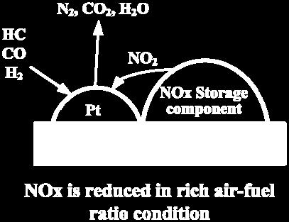 LNT는또다른표현으로 NSR (NOx Storage & Reduction) 이라고도하며, Figure 3과같이산소의과잉조건상태인배출가스에포함된 NO가 Pt, Pd 및 Rh과같은귀금속계원소에의해서산화반응을거쳐 NO 2 로산화되고 Barium에흡장되어 Ba(NO 3 ) 2 으로저장된다.