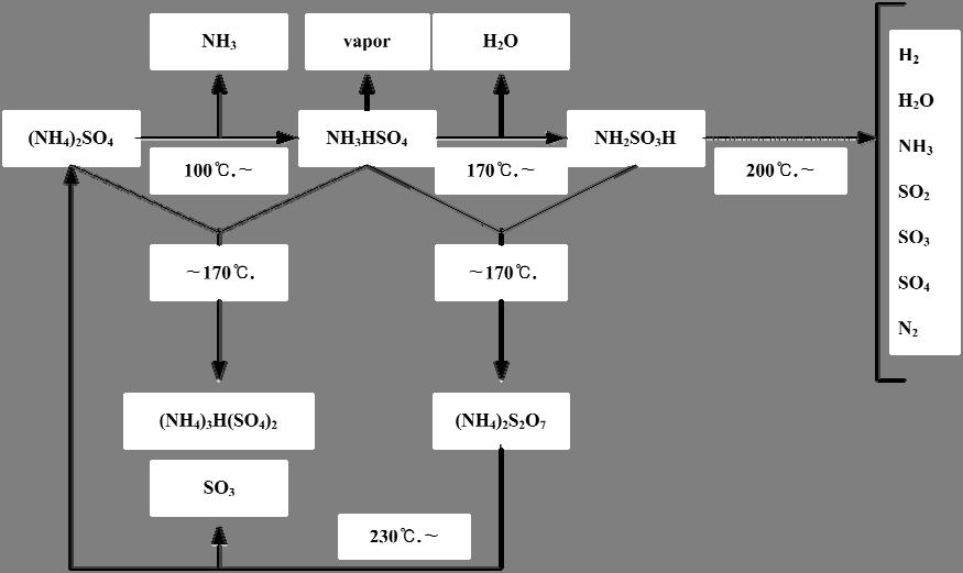 알칼리금속에의한촉매비활성화는 Figure 10과같이촉매상의활성점인 Brönsted 산점에 NH 3 가흡착하여 NO와반응이진행되는과정에있어서알칼리금속이 Brönsted 산점에흡착되게되면 NH 3 의흡착을방해하여정상적인 SCR 반응의진행을억제하는것으로연구되어있다 [32,33,35].