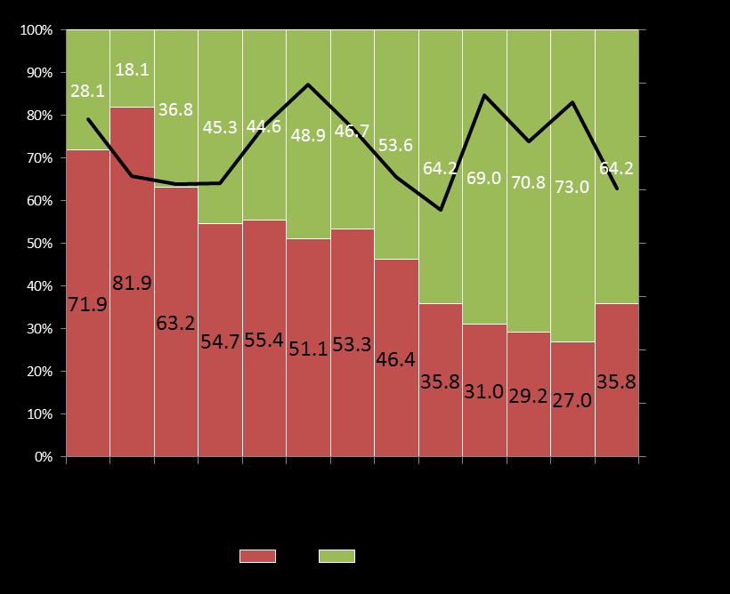 Smart Phone 현황 (Aug 12 ~ Aug 13) 2013 년 YTD 판매수량기준 >=5 (156%) 성장반면에 <5 (-46.