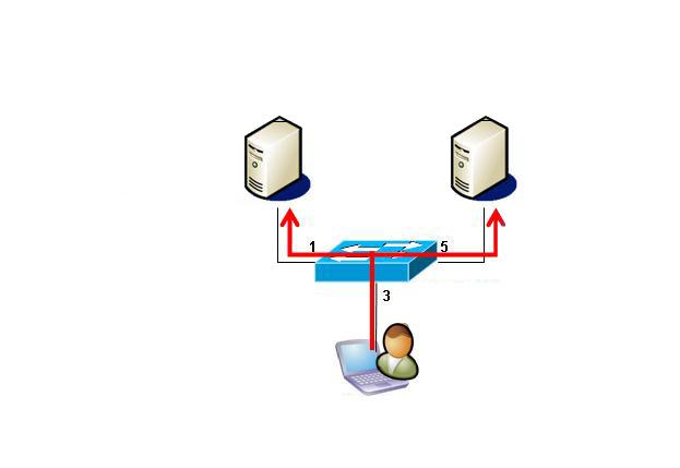 Part 1 Part 2 Part 3 월간특집 나. ARP Spoofing 공격기법스위치는모든트래픽을 MAC 주소를기반으로해서전송하게된다. 공격자는 LAN 상의모든호스트 IP-MAC 주소매핑을 ARP Request 브로드캐스팅을통해정확하게알아낼수있어공격자에게악용될수있다.