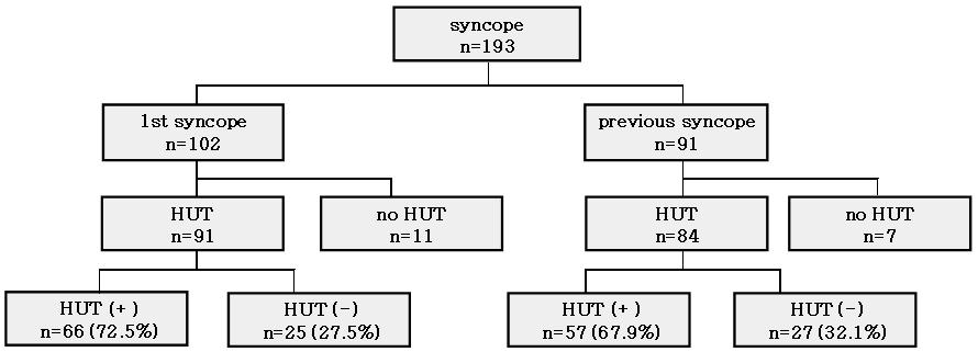 - The Korean Journal of Medicine: Vol. 78, No. 2, 2010 - Figure 2. Comparison of the head-up tilt test (HUT) between the two groups. HUT was positive in 66 of 91 subjects (72.