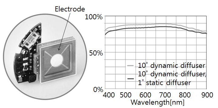 [Fig. 3] Stretchable polymer based diffuser [8] 기술된내용을바탕으로스트레쳐블폴리머기반의디퓨저와레이저광원의결합된장치를기본으로한최종실험장치가 Fig.4와같이구성이되었다. [Fig.