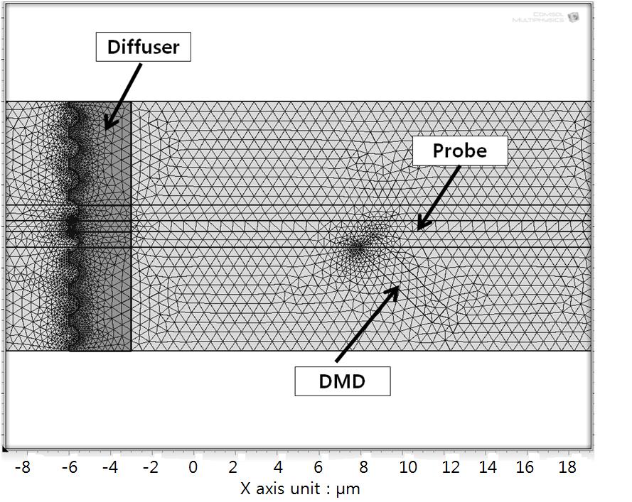 한국산학기술학회논문지제 15 권제 1 호, 2014 광원을매니플레이션 (Manipulation) 하기위한광학부품으로는디퓨저의패턴과 DMD의마이크로미러를사용하였다. 디퓨저의재질은폴리머를사용하고굴절계수는 n=1.4 로설정하였다. 또한 DMD 마이크로미러의반사도및산란도는재질및조도에대해서변하게된다.