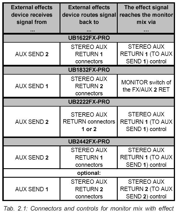 STEREO AUX RETURN FX UB1622FX-PRO와 UB1832FX-PRO의 console위에이것이 STEREO AUX RETURN 2 이고, UB2222FX-PRO와 UB2442FX-PRO의 console위에는이것이 STEREO AUX RETURN 3 이다.