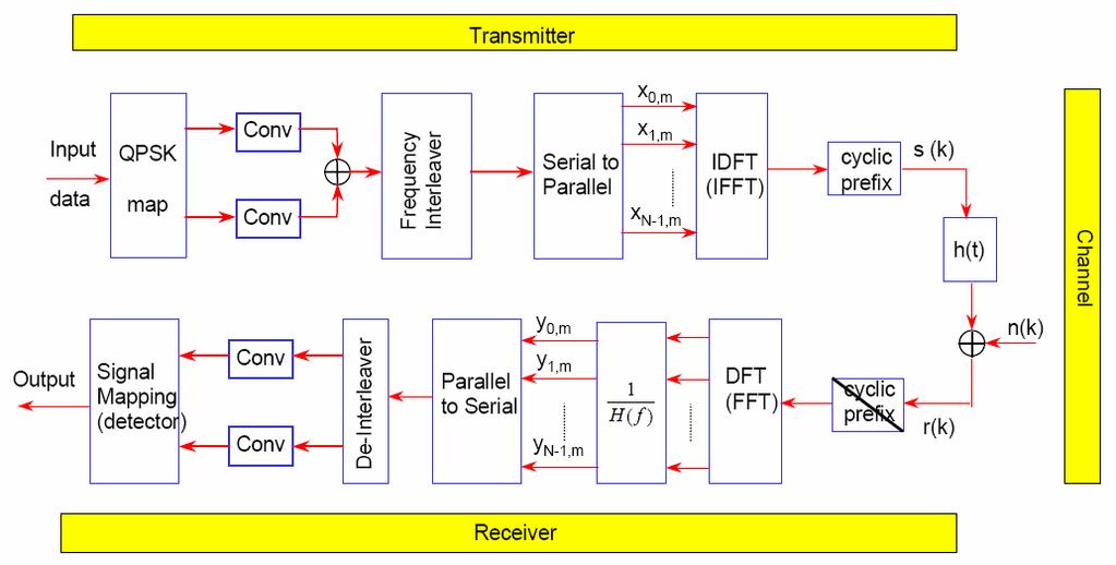 OFDM System using DFT/FFT In the Reciever, the FFT acts as a bank of filters, where