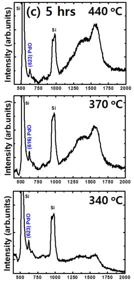 growth duration with various temperatures (230 o C ~ 440 o C). 3.