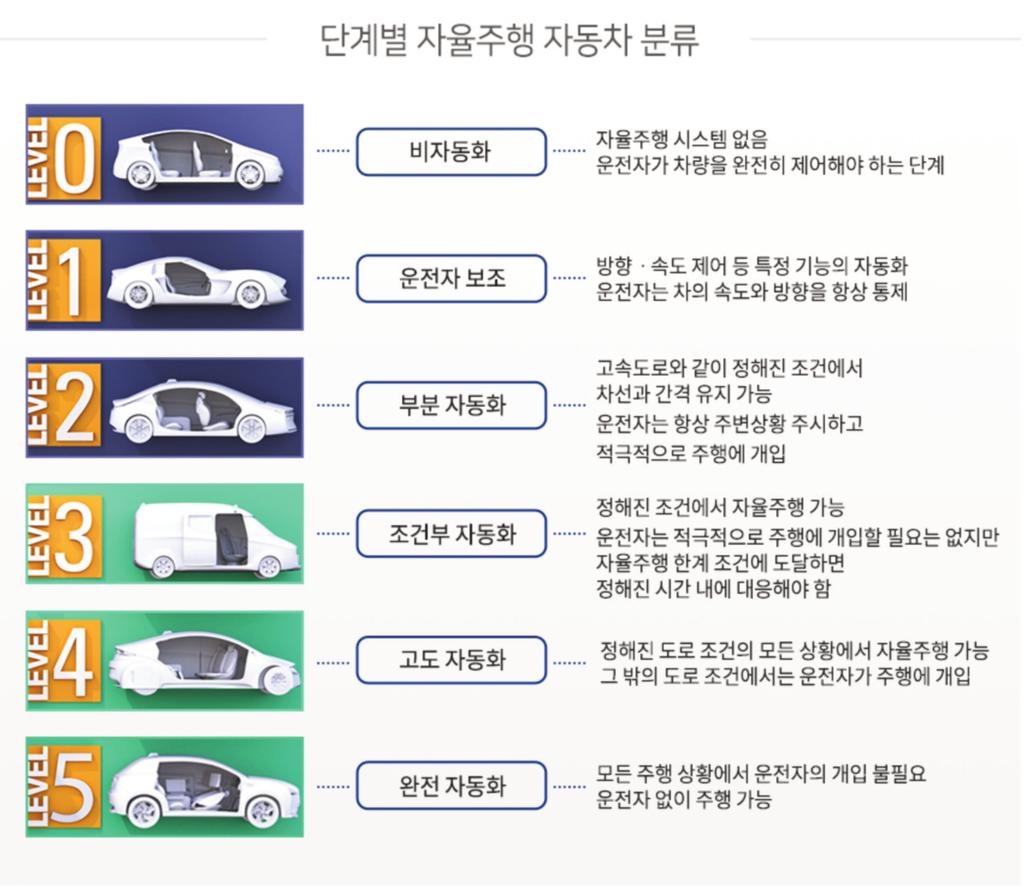 14 특집 : 자율주행차 II. 자율주행차개요및주요기능 1. 자율주행차개요자율주행차는 1986 년미국카네기멜론대학의자율주행연구팀인내브랩 (NavLab) 이쉐보레밴을개조한자율주행차 내브랩 1 공개를필두로메르세데스벤츠의 유레카프로메테우스프로젝트 를착수하는등여러자동차제조사들과연구기관이자율주행자동차연구개발을수행해왔다.