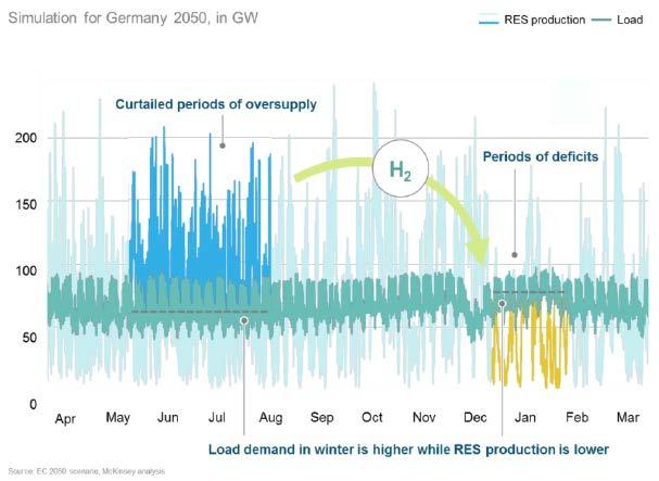 수소 : 생산및에너지변환용이 독일의 Power to Gas( 에너지저장기술 ).