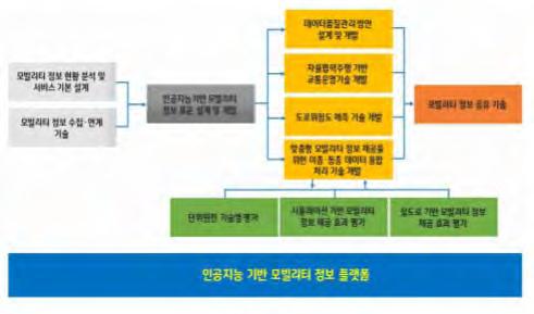 제 3 장국내 외자율주행운행체계및교통인프라동향및환경분석 - 모빌리티정보공유기술개발 - 모빌리티정보공유서비스를위한 SW 설계및개발 - 맞춤형모빌리티정보제공기술개발 - 모빌리티정보제공시스템개발 모빌리티정보효과평가 - 단위원천기술별평가 - Hardware-in-Loop 기반단위기술평가 - Software-in-Loop 기반단위기술평가 -