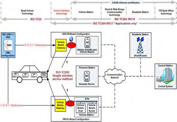 제 3 장국내 외자율주행운행체계및교통인프라동향및환경분석 < 그림 3-64> V2X 네트워킹및응용기술분야 (ISO 13185) 표준화범위 < 그림 3-65>