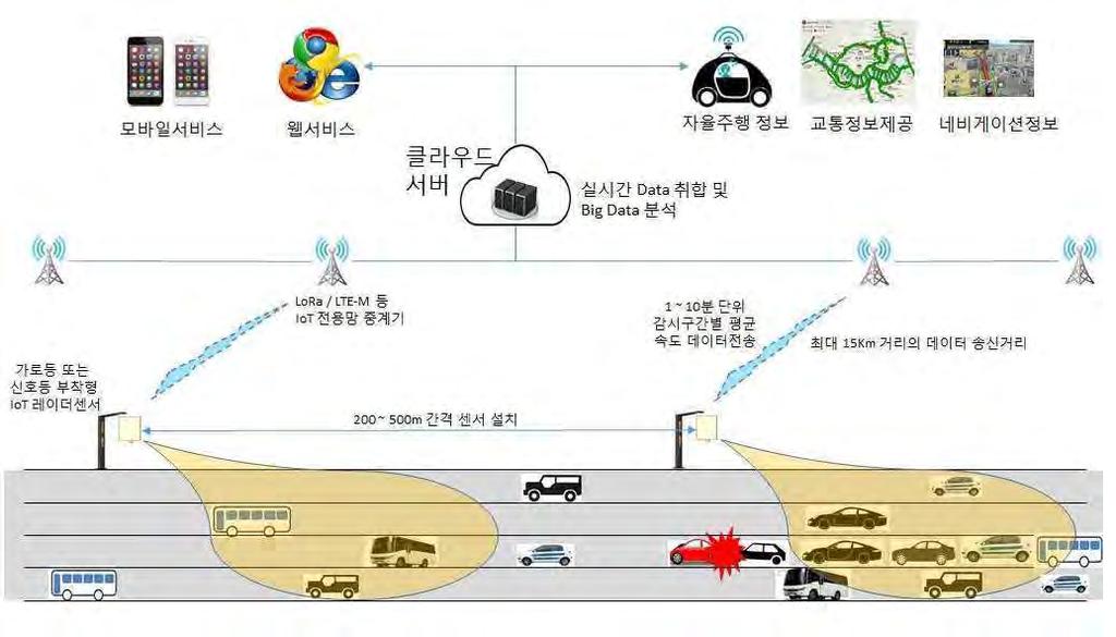 자율주행차의도로주행을위한운행체계및교통인프라연구개발기획연구 순서 26 발명의명칭실시간대규모교통정보수집방법및그운용시스템 출원인주식회사비트센싱특허번호 10-2018-0040869 출원일 1020180040869 법적상태공개 (o), 등록 ( ), 거절 ( ) 청구항 발명의목적은레이더또는라이다센서를이용하여교통정보를수집하되,